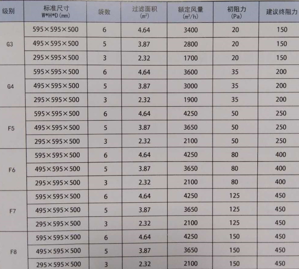 初效過濾器規(guī)格表-初效過濾器規(guī)格分類表